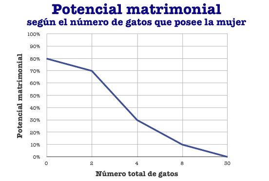 Gatos vs. matrimonio